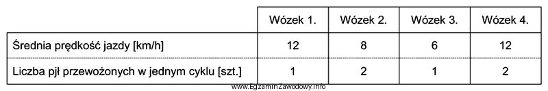 Który wózek widłowy najszybciej dokona załadunku 34 