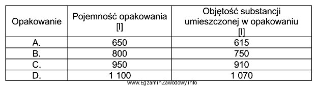 Wskaż, które opakowanie nie zostało prawidłowo napeł