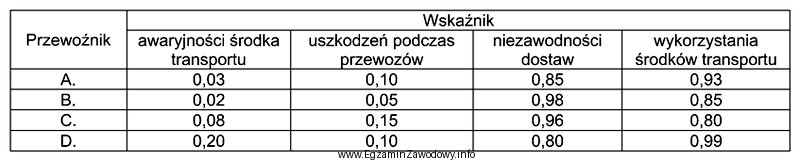 Na podstawie przedstawionych wskaźników, wskaż z którym przewoźnikiem 