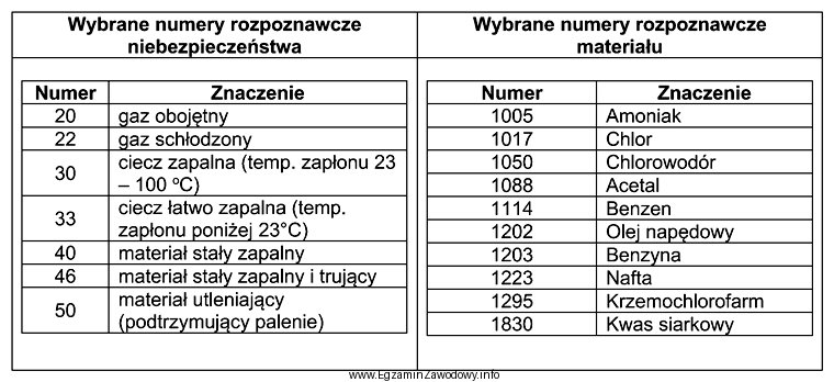 Na podstawie danych z tabeli, który numer należy 