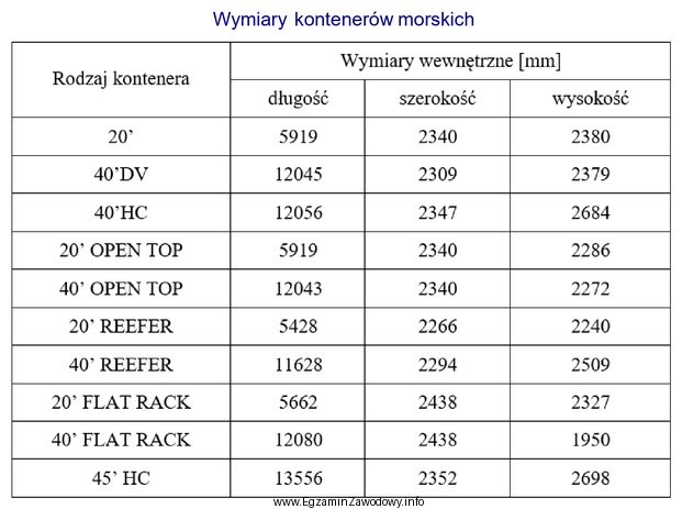 Na podstawie zestawienia wymiarów kontenerów morskich określ 