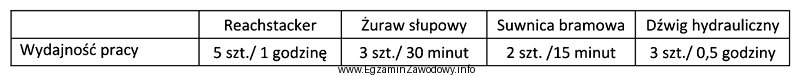 Najbardziej wydajnym urządzeniem do masowego przeładunku kontenerów 