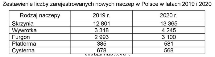 Z danych przedstawionych w tabeli wynika, że w 2020 r. 