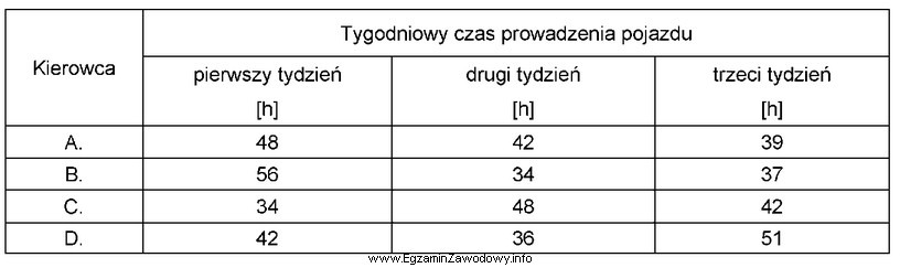 Któremu kierowcy należy zlecić przewóz ładunku, 