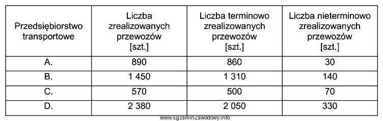 Na podstawie danych zawartych w tabeli, wskaż, które przedsię