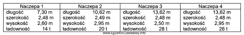 Którą naczepę należy zastosować do transportu 160 beczek o 