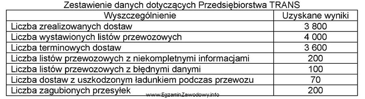 Z danych zawartych w tabeli wynika, że wskaźnik poprawnie 