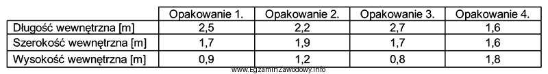 Które opakowanie po umieszczeniu w nim 6 ładunków, 