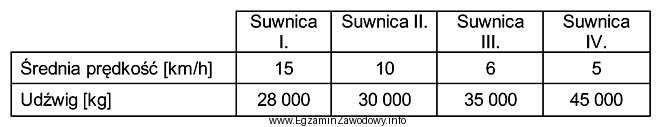 Kontener 40’ o masie brutto 30 ton należy przetransportować na 