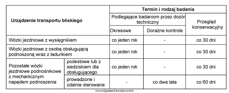 Na podstawie tabeli, wózek jezdniowy podnośnikowy podestowy z 