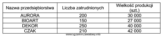 Na podstawie danych przedstawionych w tabeli wskaż przedsiębiorstwo, któ