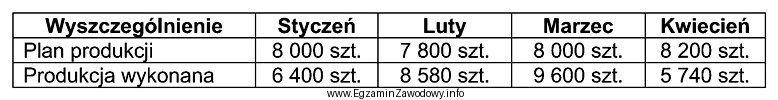 Na podstawie danych zawartych w tabeli wskaż, w którym 