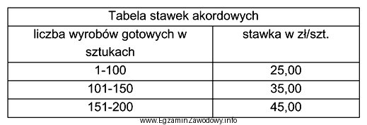 Pracownik wynagradzany w systemie akordu progresywnego wykonał w bieżą