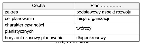 W tabeli przedstawiono charakterystykę planu