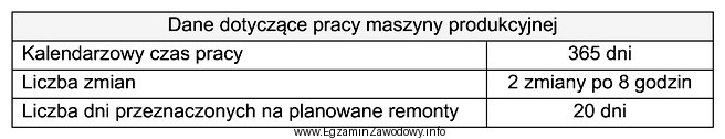 Na podstawie danych zamieszczonych w tabeli oblicz efektywny czas pracy 