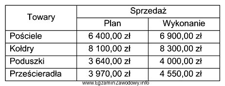 Z tabeli wynika, że towarami, dla których procent 