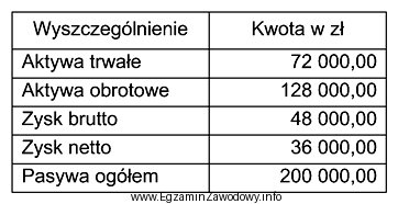 Na podstawie danych zawartych w tabeli oblicz wskaźnik rentowności 