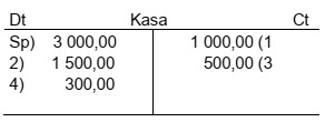 Obrót debetowy konta Kasa wynosi