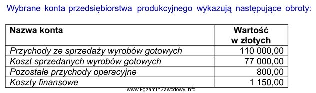 Na podstawie danych z tabeli oblicz wynik finansowy brutto metodą 