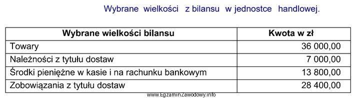 Na podstawie wybranych wielkości z bilansu oblicz wskaźnik bież