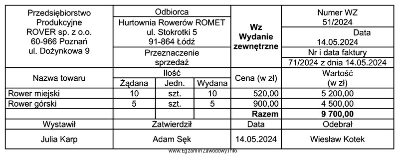 W księgach rachunkowych Przedsiębiorstwa Produkcyjnego ROVER sp. z 