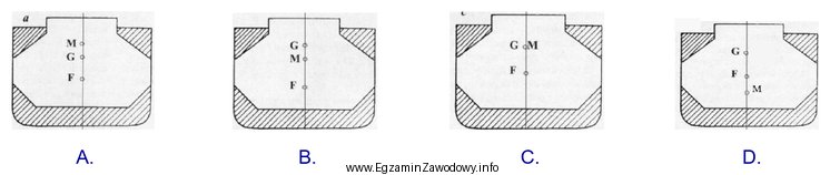 Na którym rysunku położenie metacentrum M zapewnia, 