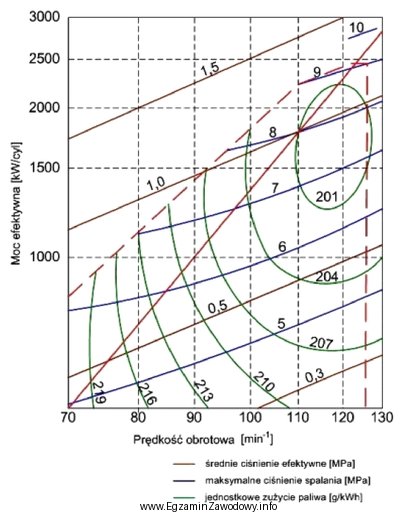 Ile wynosi jednostkowe zużycie paliwa silnika, którego charakterystykę 