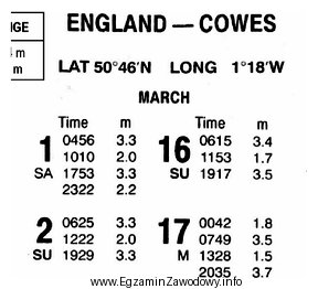 Na podstawie danych zawartych w Tide Tables określono, ż