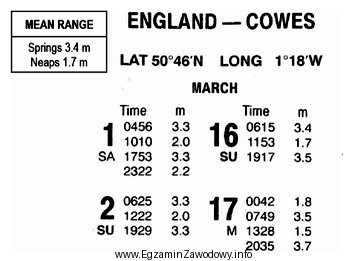 Na podstawie danych zawartych w Tide Tables określono, ż