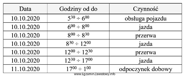 Na podstawie tabeli ustal, która czynność została 