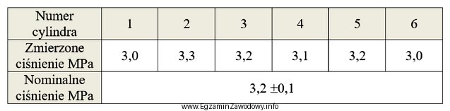 Przedstawione w tabeli wyniki pomiarów ciśnienia spręż