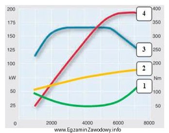 Która z krzywych zamieszczonych na rysunku obrazuje moc silnika?
