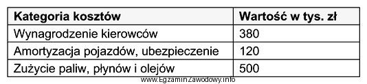 Uwzględniając koszty określone w poniższej tabeli, 