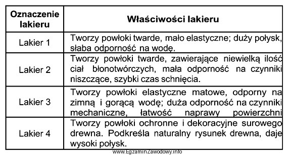 Określ, na podstawie informacji zamieszczonych w przedstawionej tabeli, któ