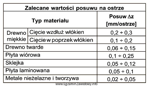 Określ, na podstawie informacji zamieszczonych w tabeli, posuw Δ