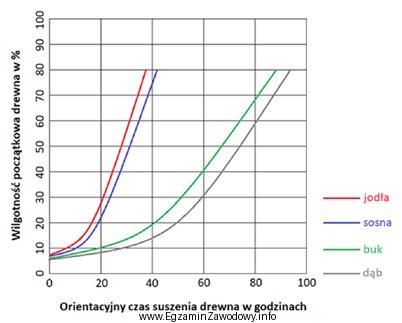 Określ, na podstawie zamieszczonego wykresu, orientacyjny czas suszenia tarcicy 