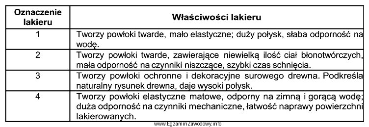 W przedstawionej tabeli zamieszczono właściwości czterech lakieró