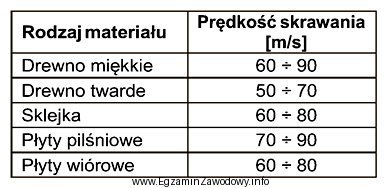 Cięcie sklejki, na podstawie informacji zamieszczonych w tabeli, powinno 