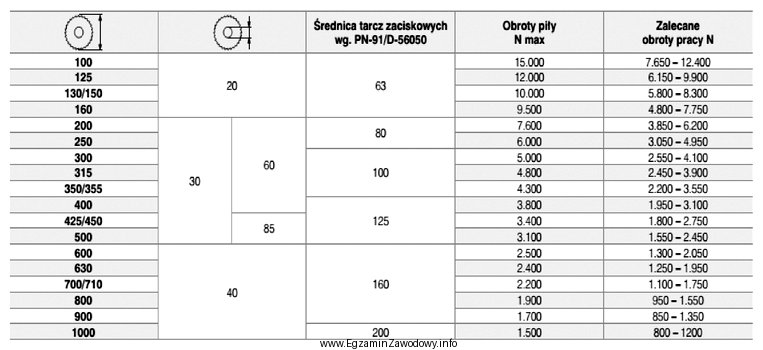 Określ, na podstawie przedstawionej tabeli, zalecane obroty pracy dla 