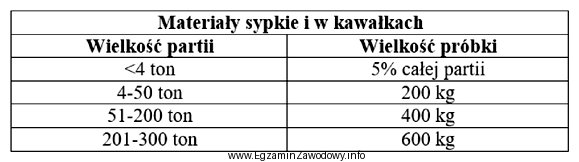 Na podstawie danych w zamieszczonej tabeli określ wielkość 