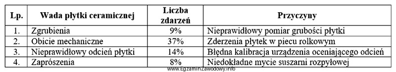 Które zalecenie kontroli jakości będzie miało 