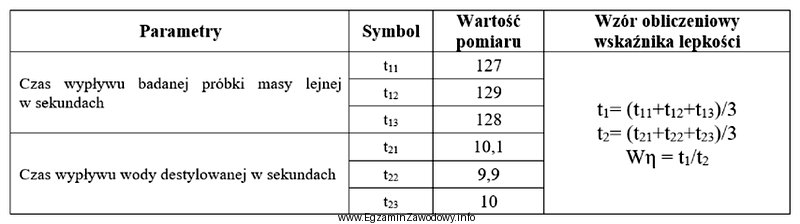 Oblicz wskaźnik lepkości W<sub>η</sub> masy lejnej, 