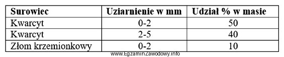 Na podstawie zamieszczonej w tabeli receptury określ, które 