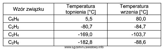 Tabela. Wartość temperatury topnienia i wrzenia dla wybranych zwią