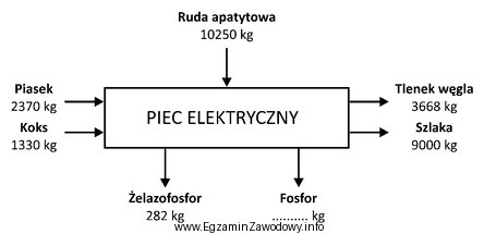 Na schemacie blokowym przedstawiono bilans masowy wytwarzania fosforu z rudy 