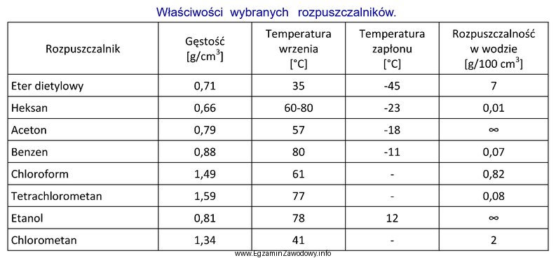 W którym wierszu są zapisane nazwy wyłącznie 