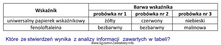 W trzech probówkach umieszczono roztwory: wodorotlenku sodu, chlorku sodu 