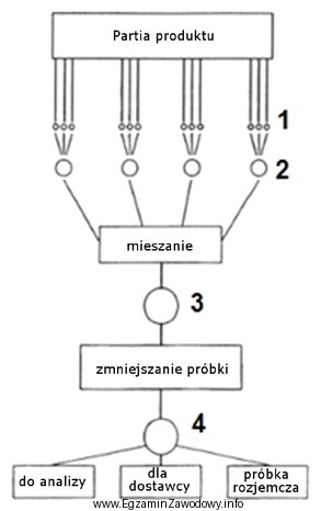 Próbki do analizy ilościowej pobiera się według 