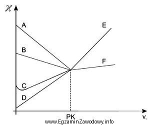 Zawartość kwasu octowego oznaczano alkacymetrycznie, mierząc zmiany przewodnictwa 