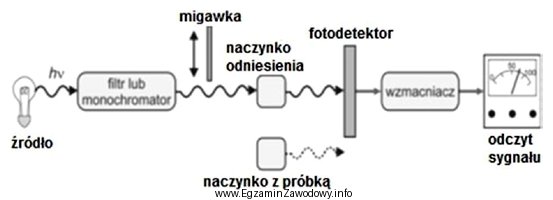 Na schemacie przedstawiono